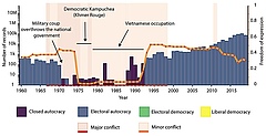 Hier zeigt <em>Bio-Dem</em>, wie der R&uuml;ckgang der verf&uuml;gbaren Daten zur biologischen Vielfalt in Kambodscha mit dem politischen Wandel und bewaffneten Konflikten zwischen 1970 und 1992 korrelieren. (Bild: Grafik der Originalpublikation entnommen)