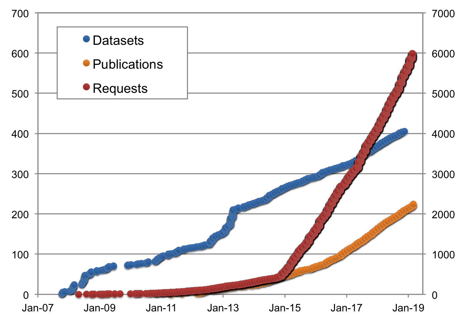 Cumulative number of datasets contributed to TRY, data requests and publications using trait records via TRY (Note: data contributions and publications are related to the left axis, while the number of data requests relates to the right axis.