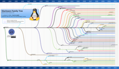 Ein Stammbaum der Slackware (SLS) GNU/Linux-Arten. Abbildung: A. Lundqvist und D. Rodic - futurist.se/gldt (GNU Free Documentation License)