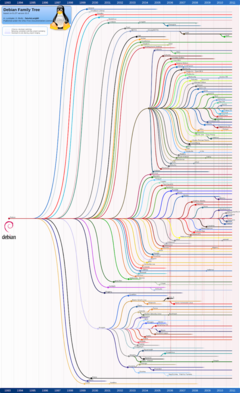 Ein Stammbaum von Debian-basierten GNU/Linux-Spezies. Abbildung: A. Lundqvist und D. Rodic - futurist.se/gldt (GNU Free Documentation License)