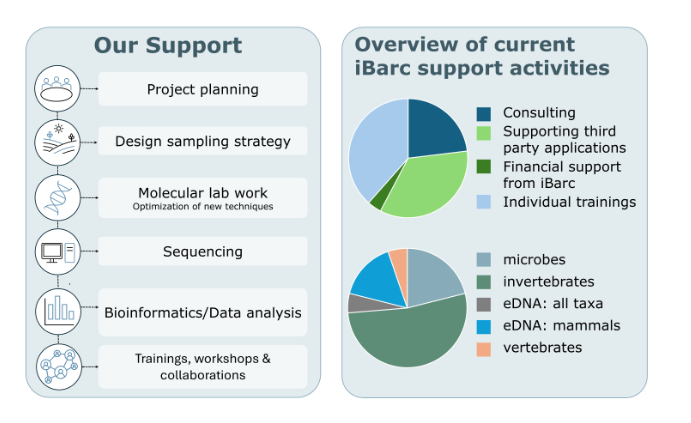 idiv-Graphic representing the services of the iBARC Support Unit